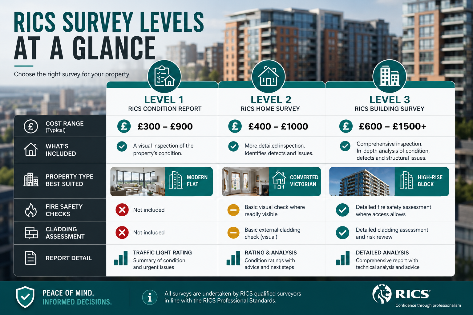 Detailed () showing a comparison table infographic styled as a magazine data visualization: three RICS survey levels (Level