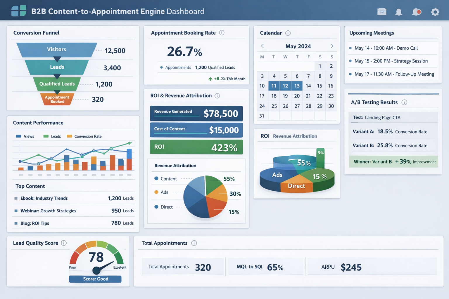 Landscape format (1536x1024) comprehensive measurement and optimization dashboard showing B2B content-to-appointment engine performance metr