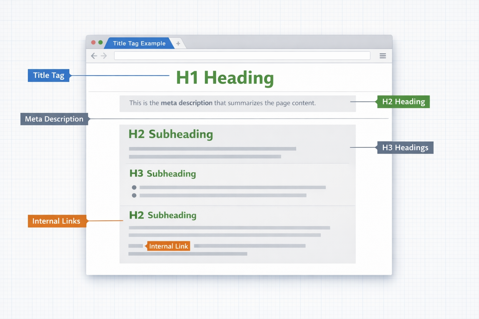 () editorial illustration showing website page anatomy with labeled sections for onpage SEO elements. Central focus on