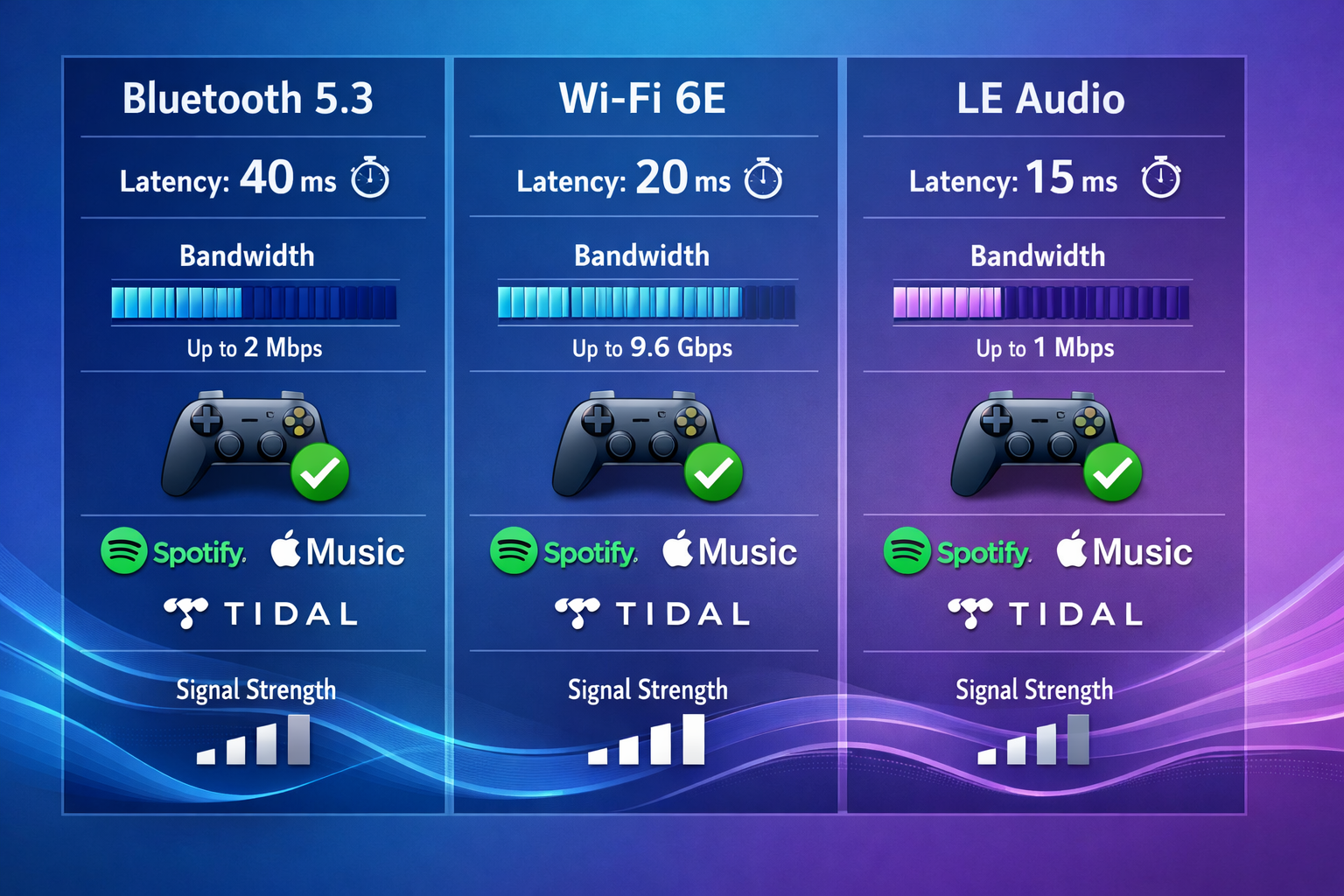 Wireless Soundbars vs Traditional Systems Landscape format (1536x1024) detailed infographic showing wireless connectivity comparison chart with three columns: Bluetooth 5.3, Wi-Fi 6E