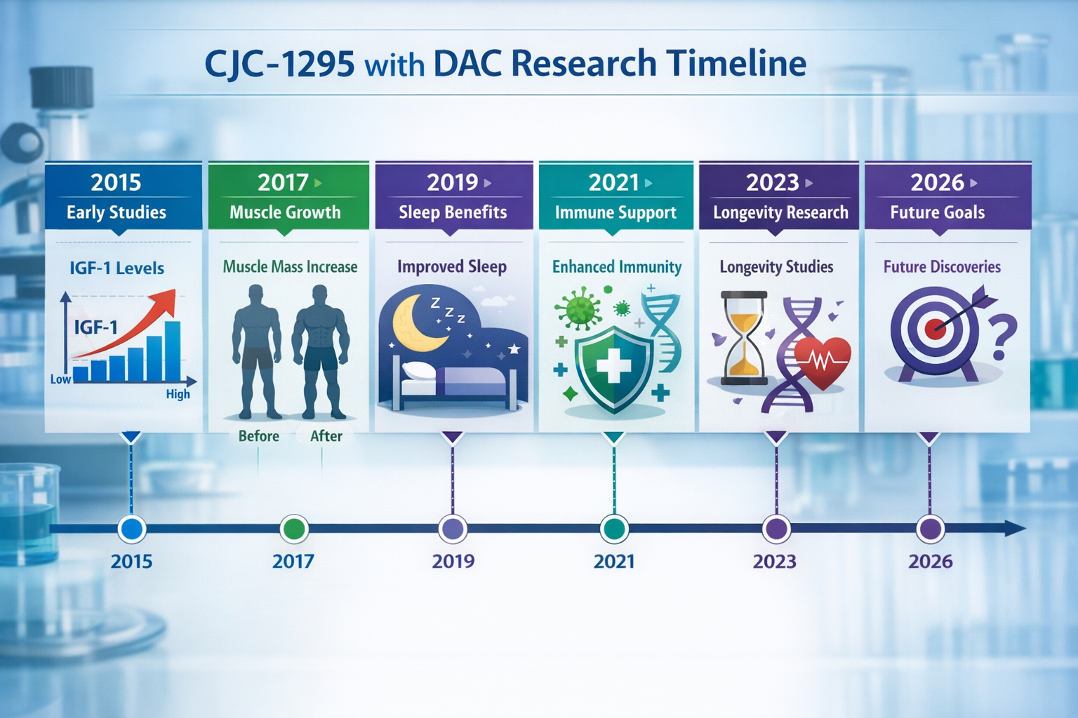 Comprehensive landscape infographic (1536x1024) presenting research timeline visualization for CJC-1295 with DAC studies from 2015-2026. Fea