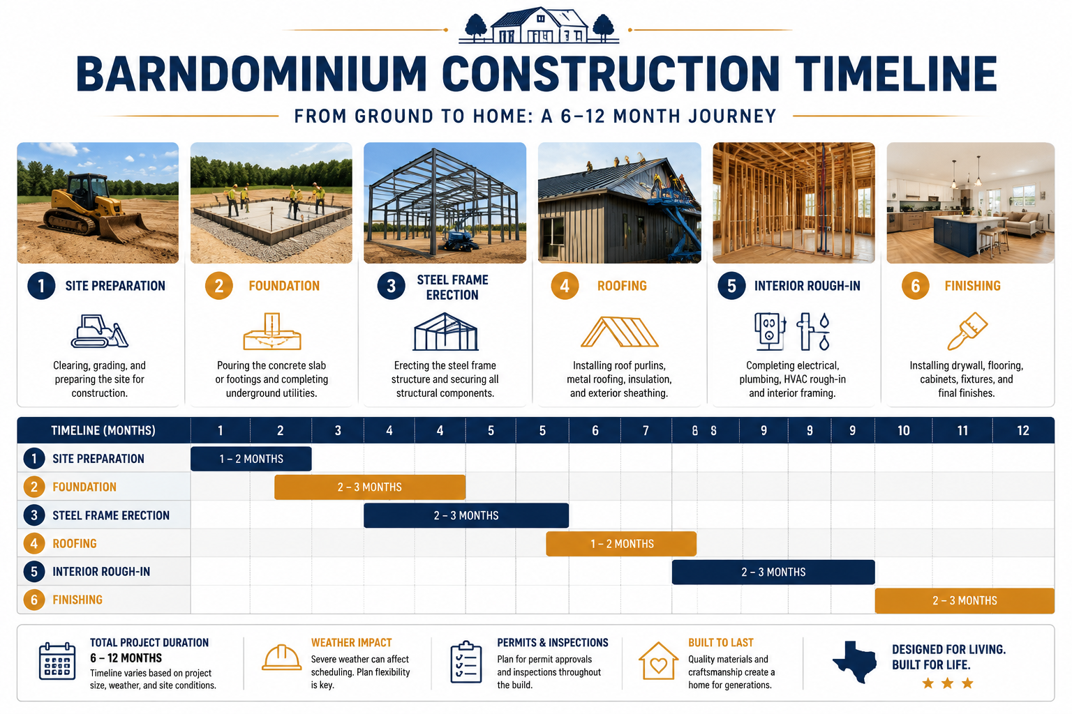 How Long Does Each Stage of Barndominium Construction Typically Take
