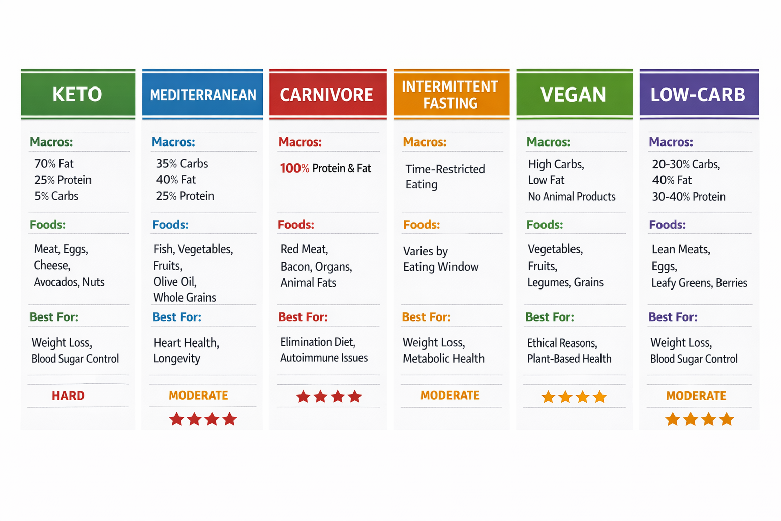Infographic comparing 6 major diet types side-by-side: Keto, Mediterranean, Carnivore, Intermittent Fasting, Vegan, and