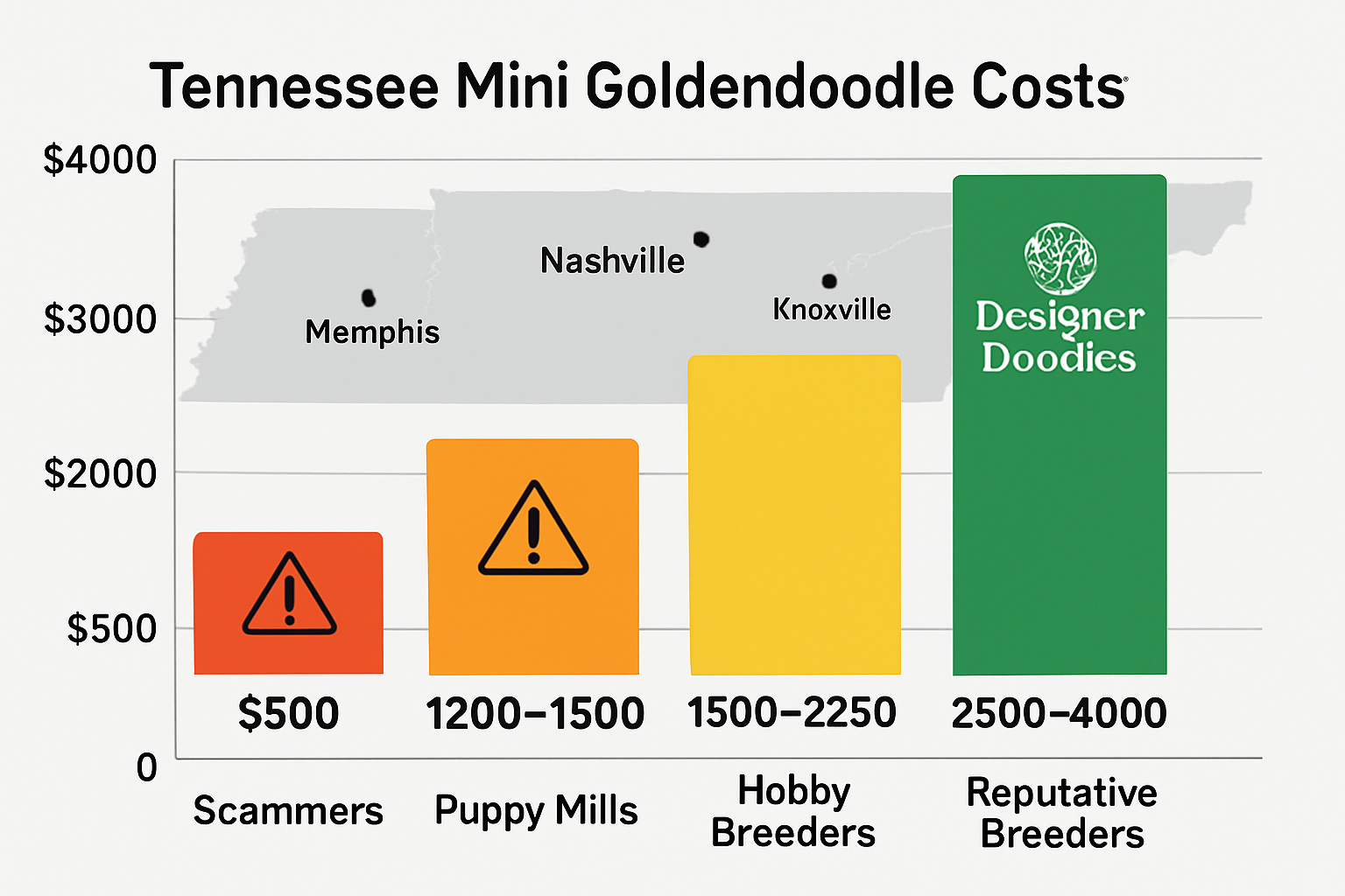 Tennessee Mini goldendoodle breeders