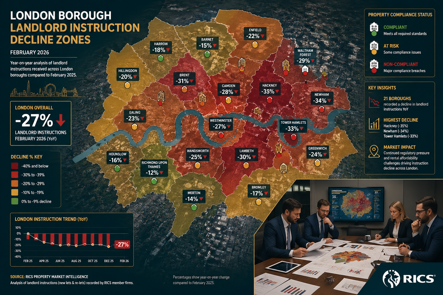 Aerial bird's-eye view () of a London borough map overlaid with color-coded heat map showing landlord instruction decline