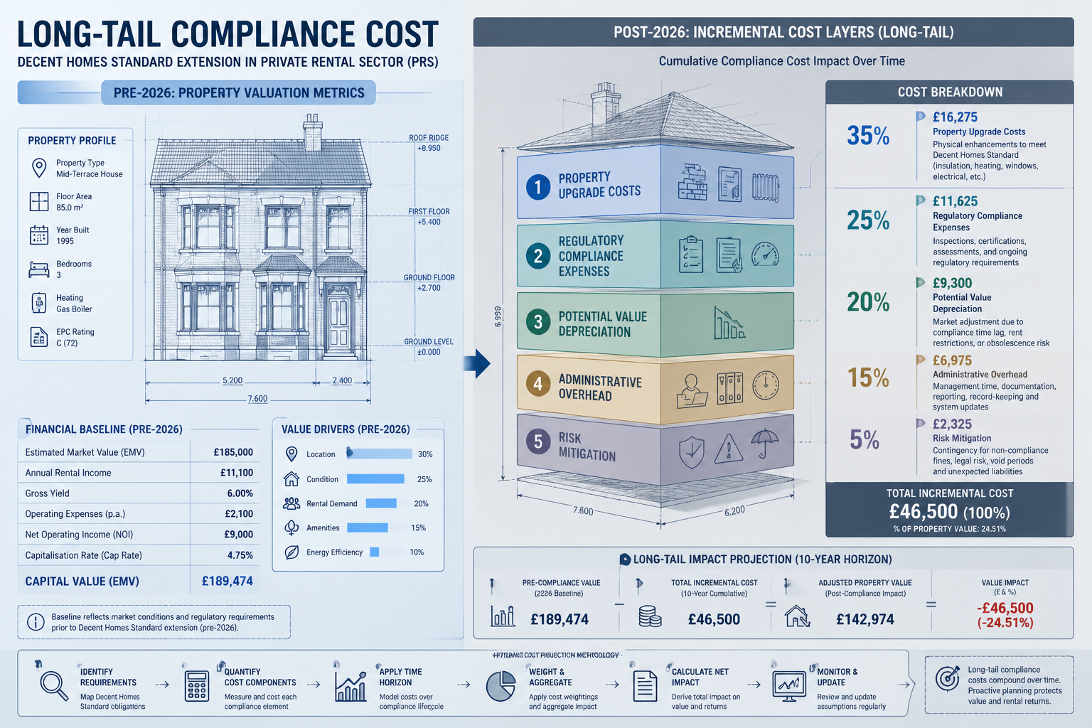 Editorial infographic visualizing 'Long-Tail Compliance Cost' for Decent Homes Standard Extension in Private Rental Sector