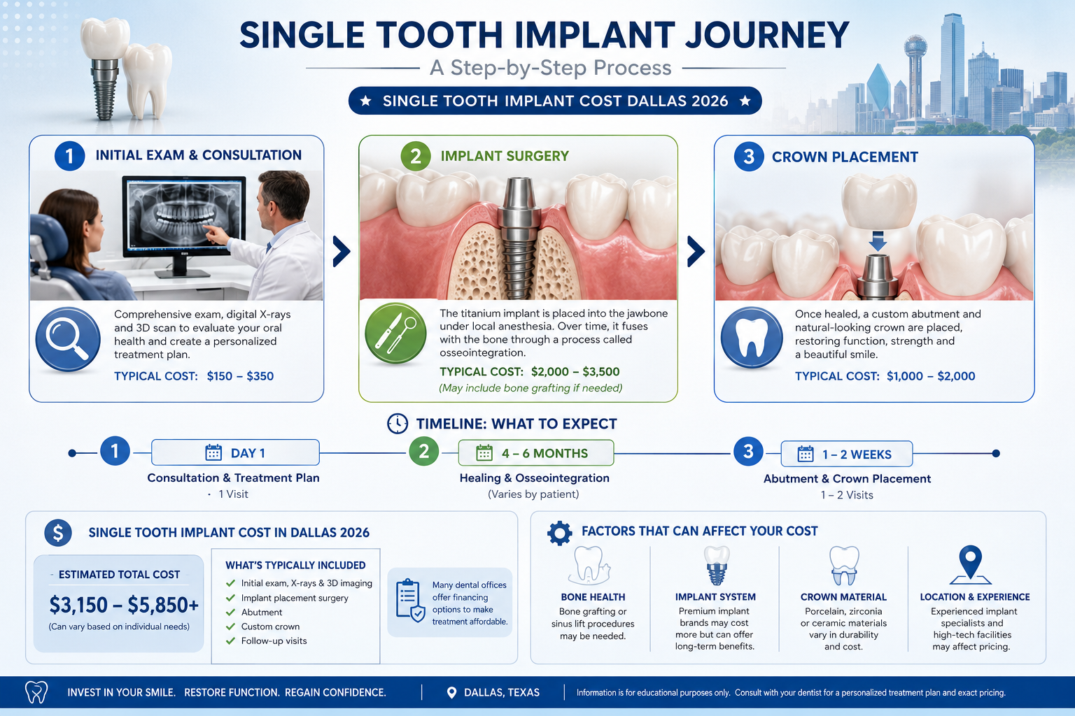 A detailed infographic illustrating the multi-stage dental implant procedure for a single tooth. Each stage—initial