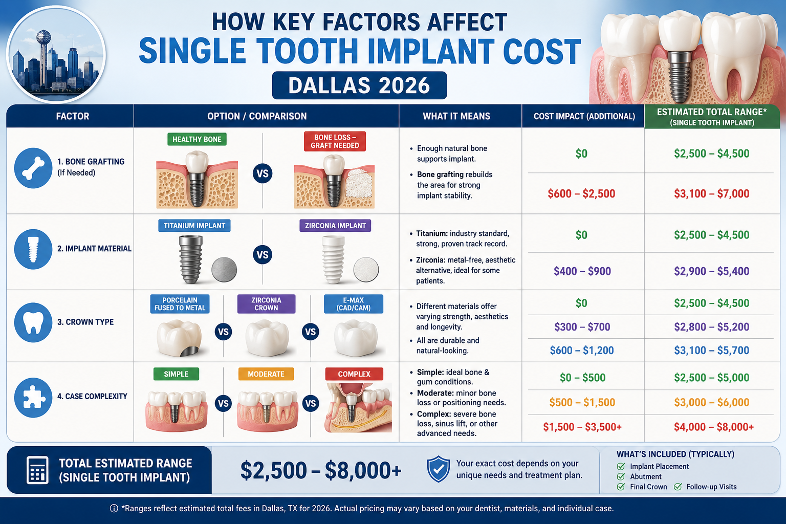 A comparison chart or table highlighting how various factors influence the Single Tooth Implant Cost Dallas 2026, including