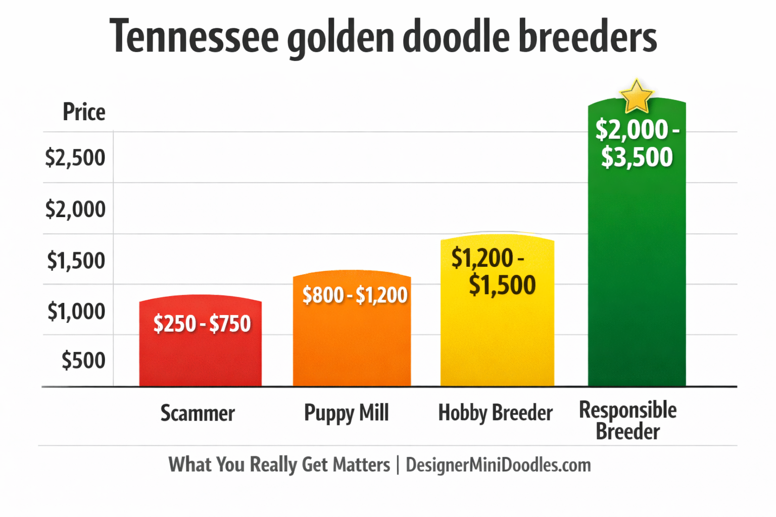 () price comparison bar graph infographic showing four price tiers side by side: Scammer $250-750 (red bar), Puppy Mill