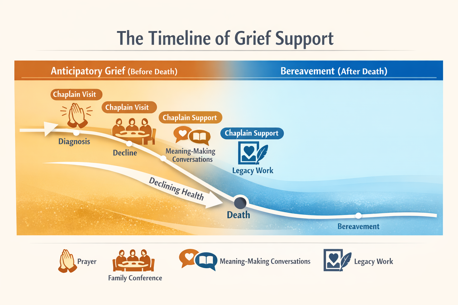 Landscape format (1536x1024) conceptual infographic illustration showing the timeline of grief support, with visual representation of antici