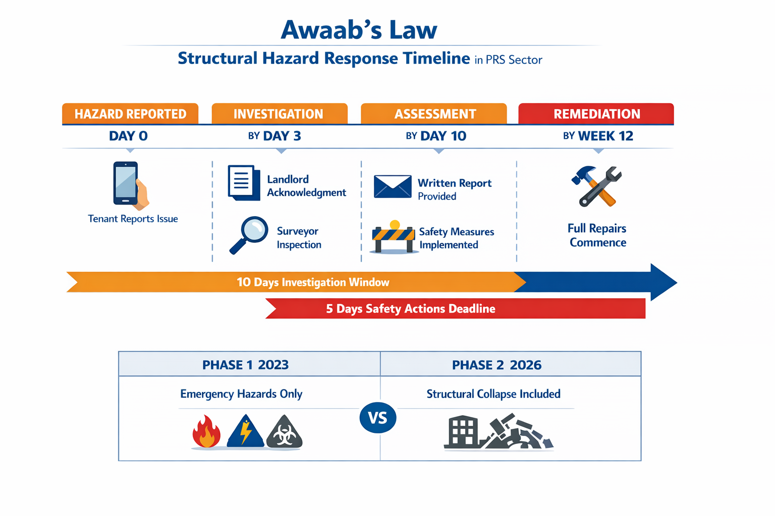 () comprehensive visual timeline and compliance flowchart for Awaab's Law structural hazard response protocols in PRS
