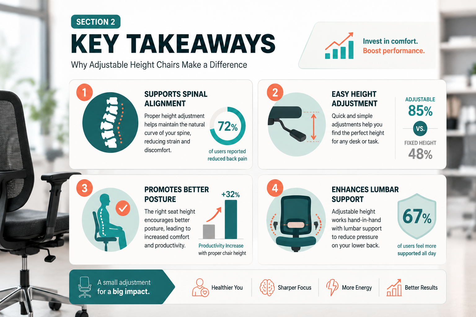Section 2 Key Takeaways: Infographic-style layout featuring four key takeaway points about office chairs with adjustable height arranged in a grid pattern. Each point accompanied by a distinct icon (ergonomic spine icon, height adjustment lever icon, posture checkmark icon, lumbar support icon). Include subtle data visualization elements like percentage indicators and comparison arrows. Modern sans-serif typography with numbered callouts (1-4). Color scheme of teal, coral, and cream on white background. Professional business setting blurred in background. Clean geometric design, 1536x1024 landscape, high-resolution editorial illustration style. What is an adjustable height office chair?