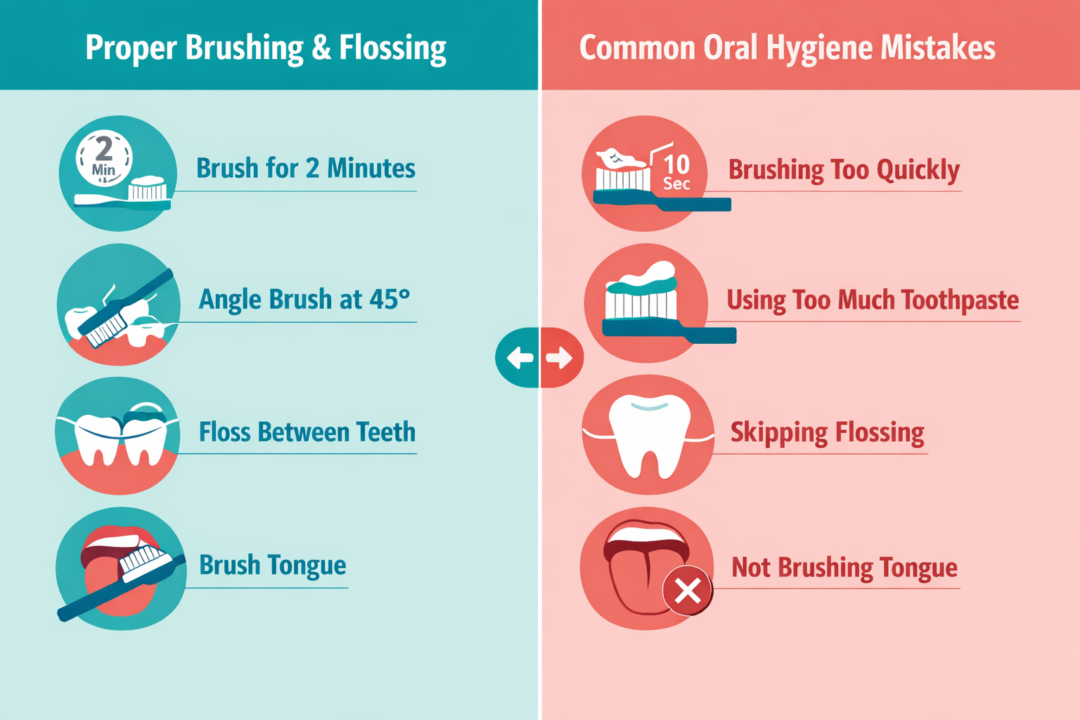 Split comparison diagram: left side shows proper brushing and flossing technique with step-by-step icons, right side shows