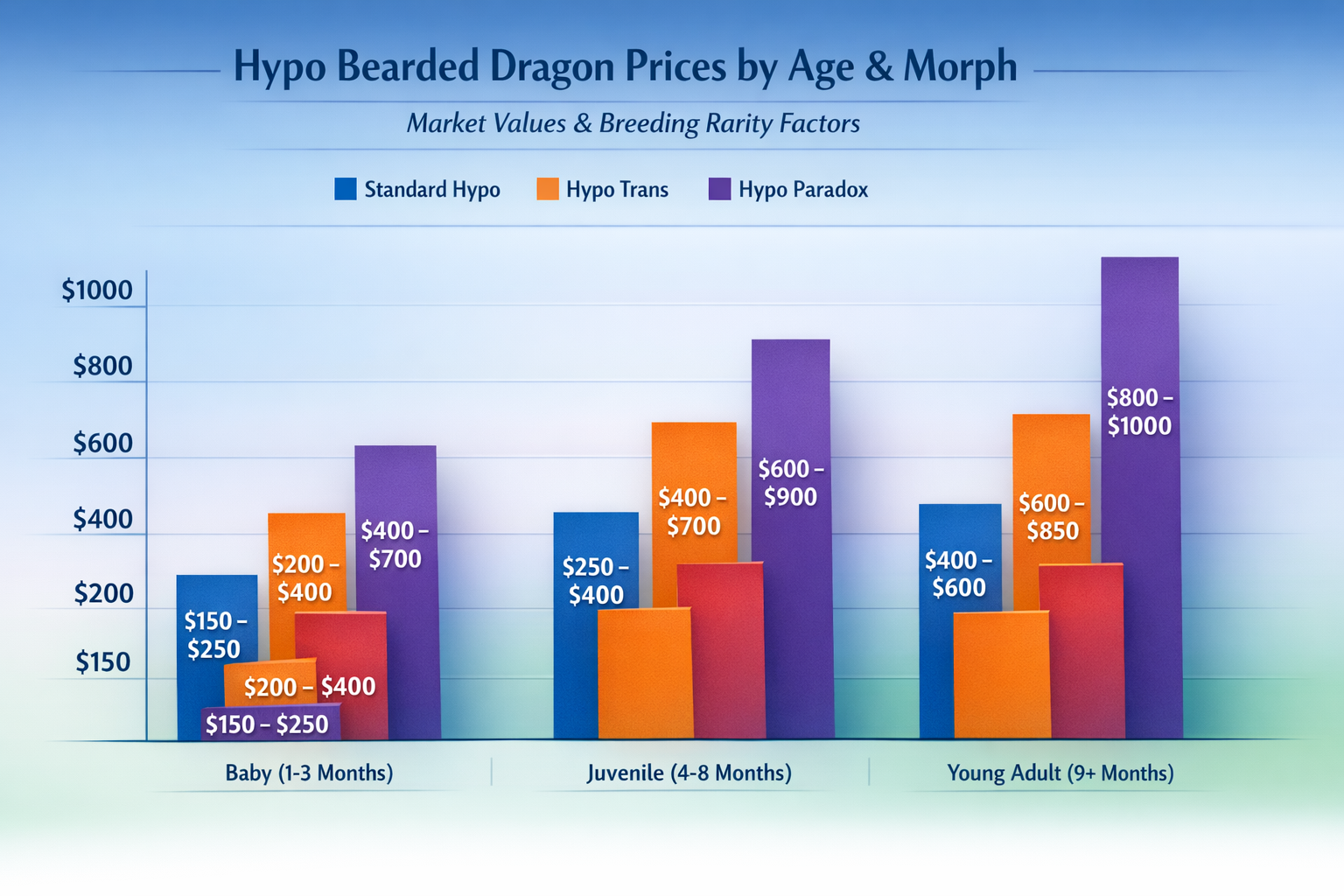Interactive pricing comparison chart showing hypo bearded dragon costs across different ages (baby, juvenile, young adult) and morph variati
