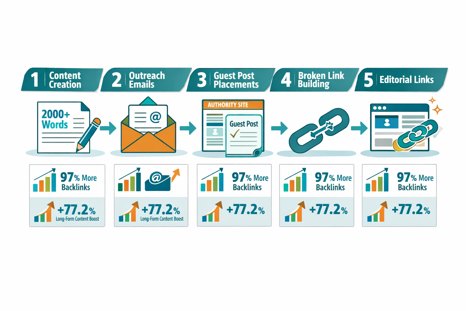 Landscape format (1536x1024) step-by-step visual roadmap showing backlink acquisition strategy journey from left to right: content creation 