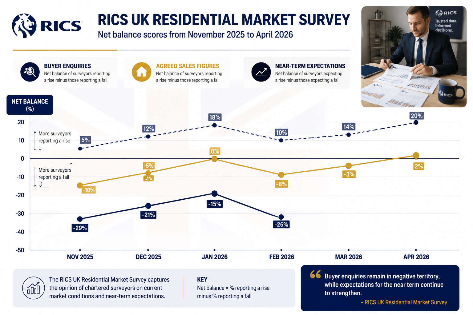 Detailed () editorial infographic showing a line graph of RICS UK Residential Market Survey net balance scores from November