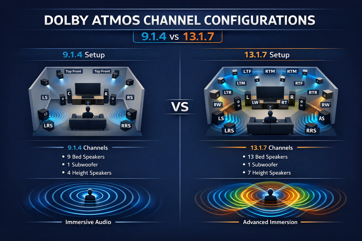 Professional infographic showing Dolby Atmos channel configurations: 9.1.4 vs 13.1.7 with speaker placement diagrams and sound wave visualiz