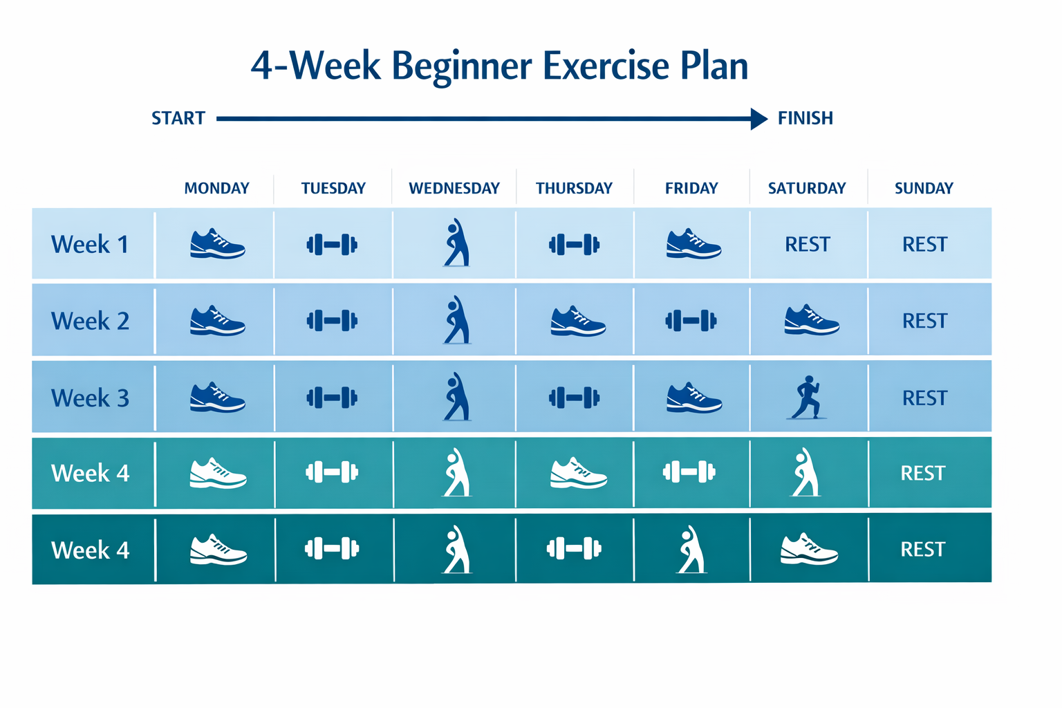 () visual timeline infographic showing a 4-week beginner exercise plan as a horizontal calendar grid. Week 1 through Week 4