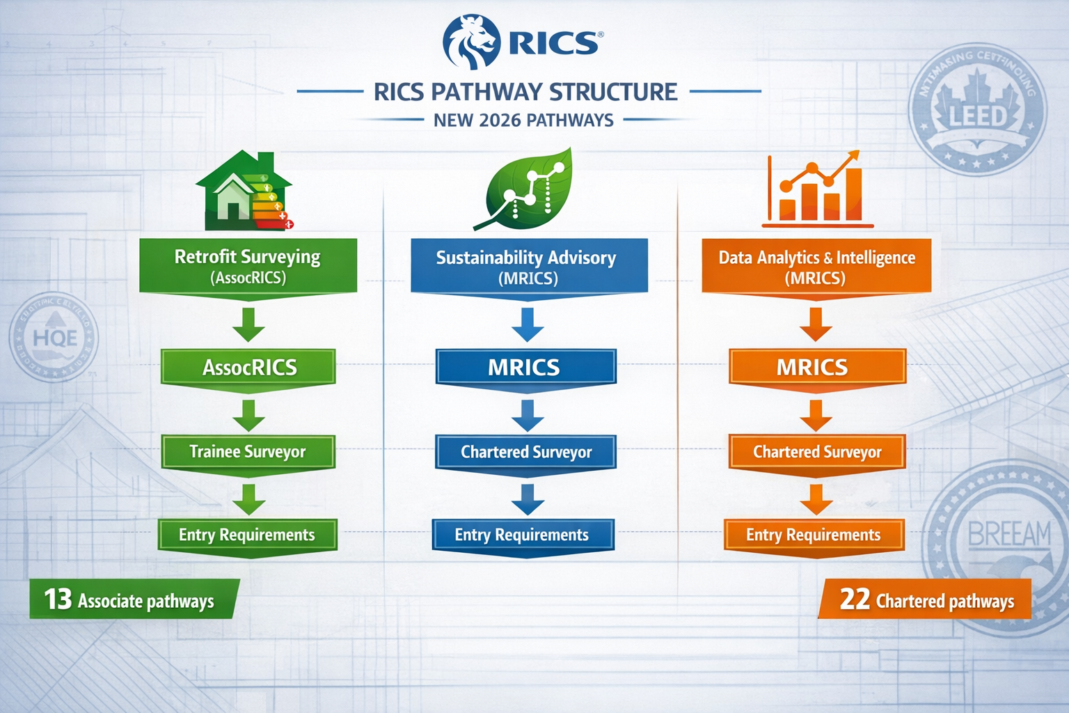 Landscape format (1536x1024) detailed infographic showing RICS pathway structure with three distinct columns representing new 2026 pathways:
