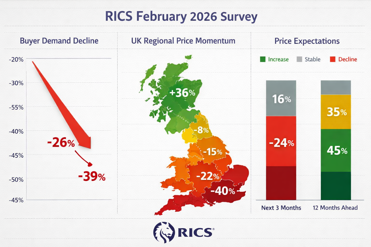 Detailed () infographic showing RICS February 2026 survey data visualization with three distinct sections: left panel