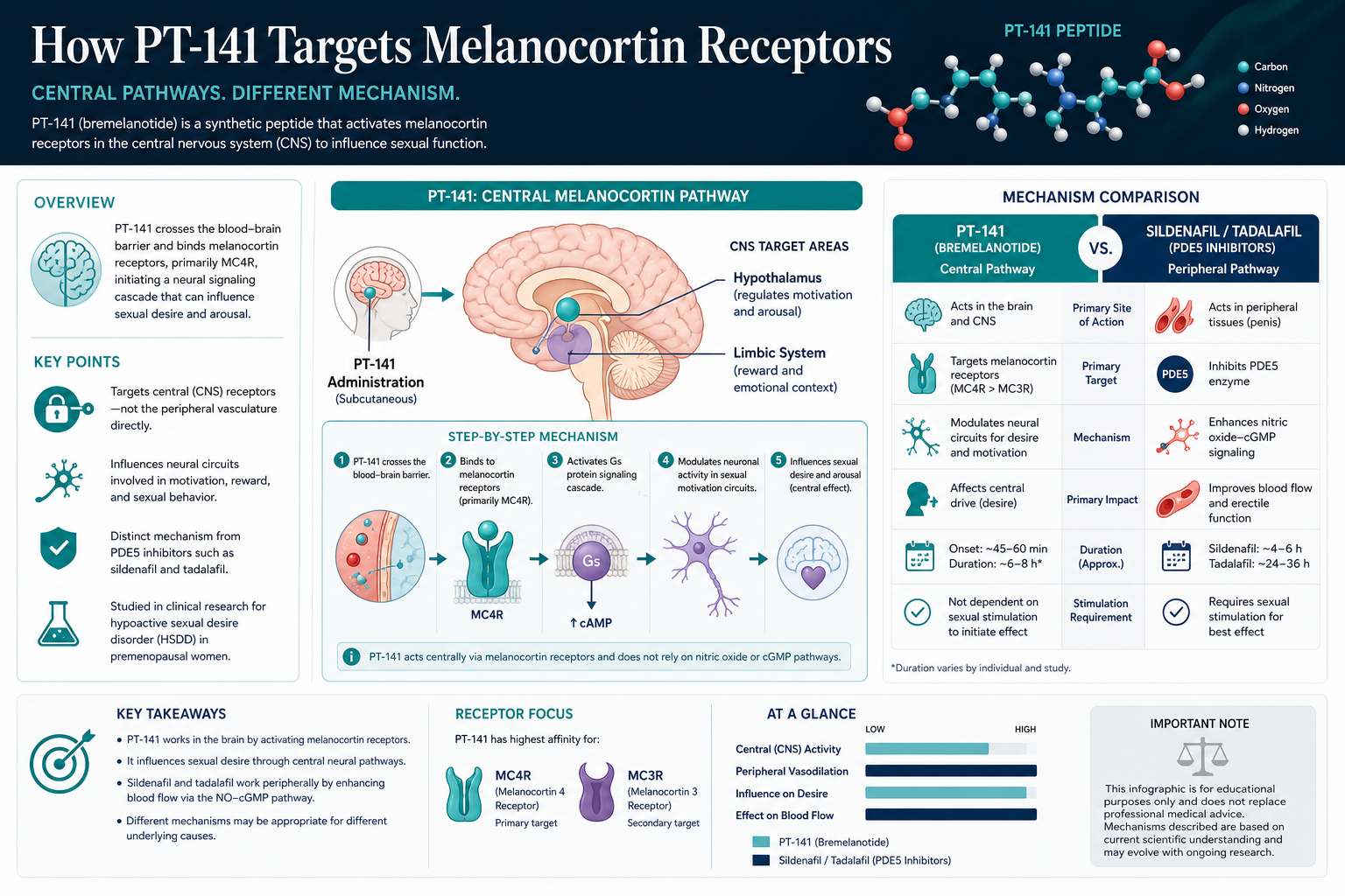 PT-141 Peptide Research: Melanocortin Receptor Targeting and Comparison With Sildenafil and Tadalafil — Mechanism Contrast