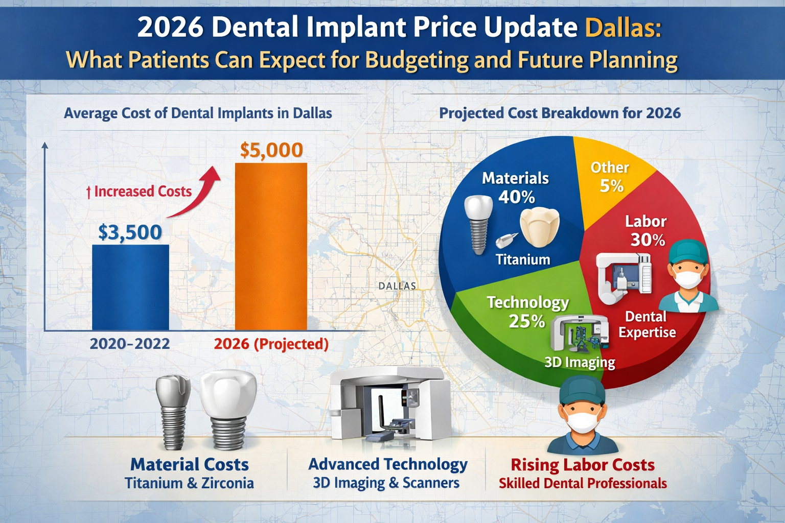Detailed () image featuring a clear infographic comparing projected dental implant costs in Dallas for 2026 versus previous