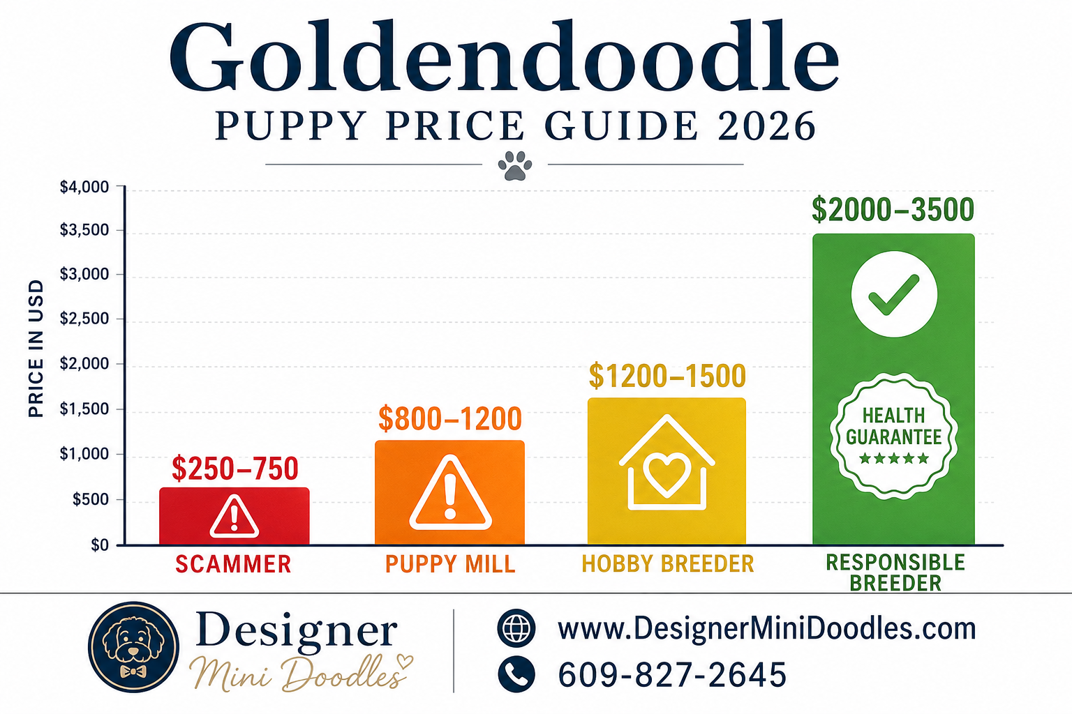 goldendoodle price guide