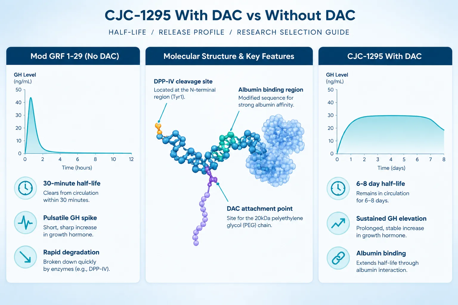 What Is CJC-1295 and Why Does DAC Change Everything