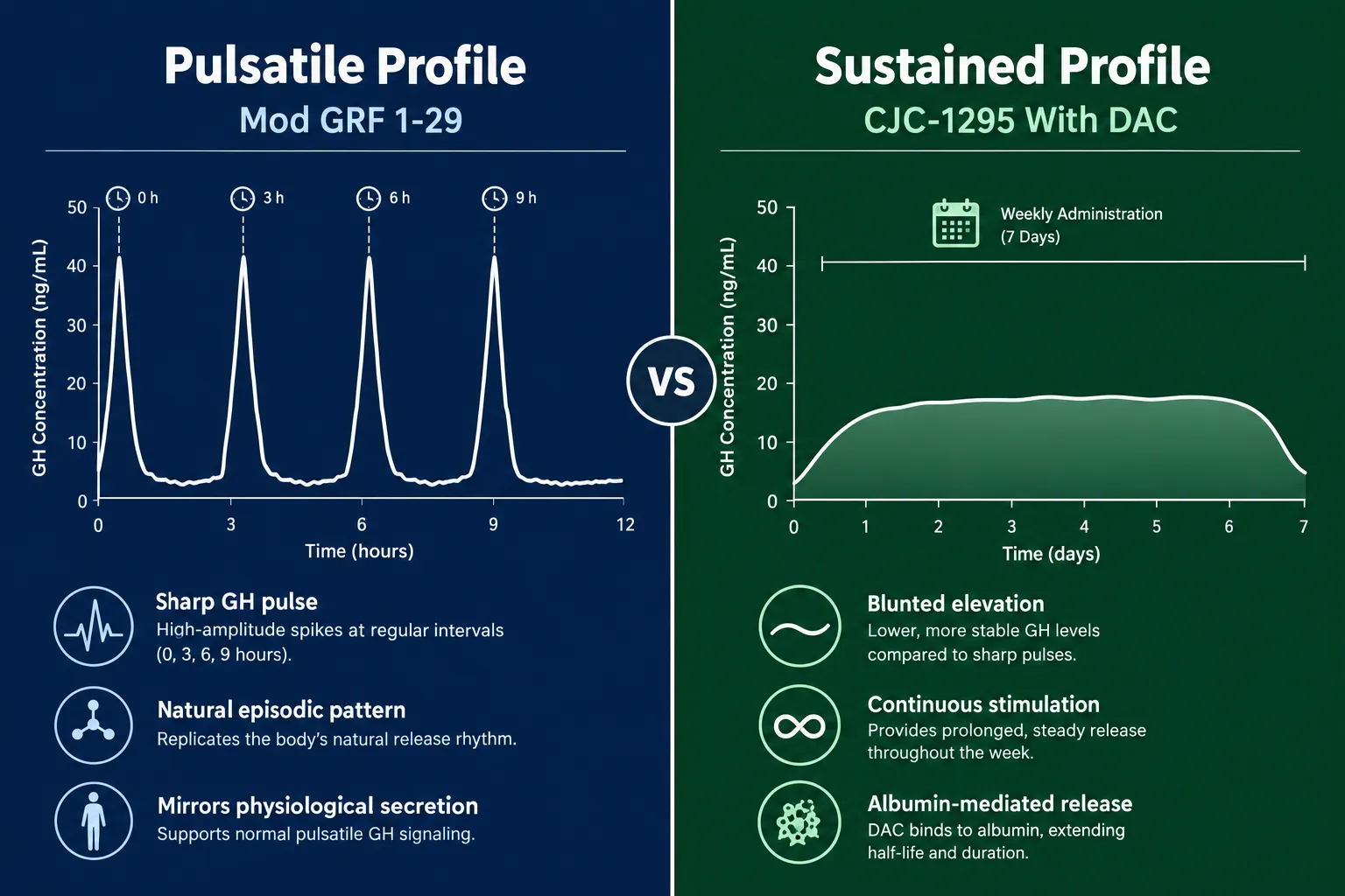 Research Selection Guide: Choosing Between CJC-1295 With DAC vs Without DAC