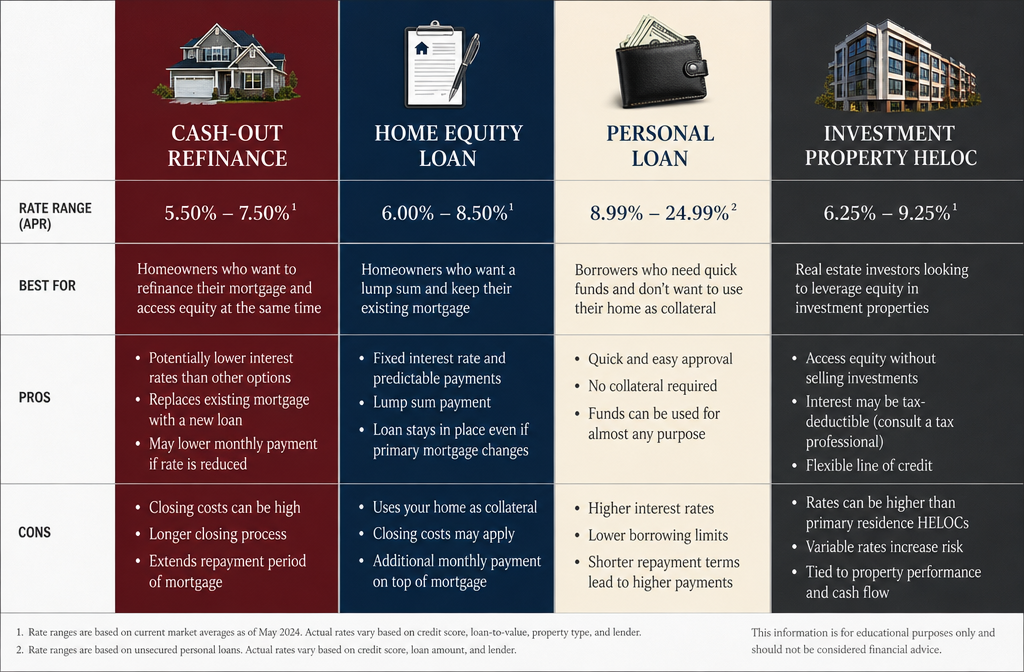 () clean comparison chart graphic showing four HELOC alternatives side by side: cash-out refinance, home equity loan,