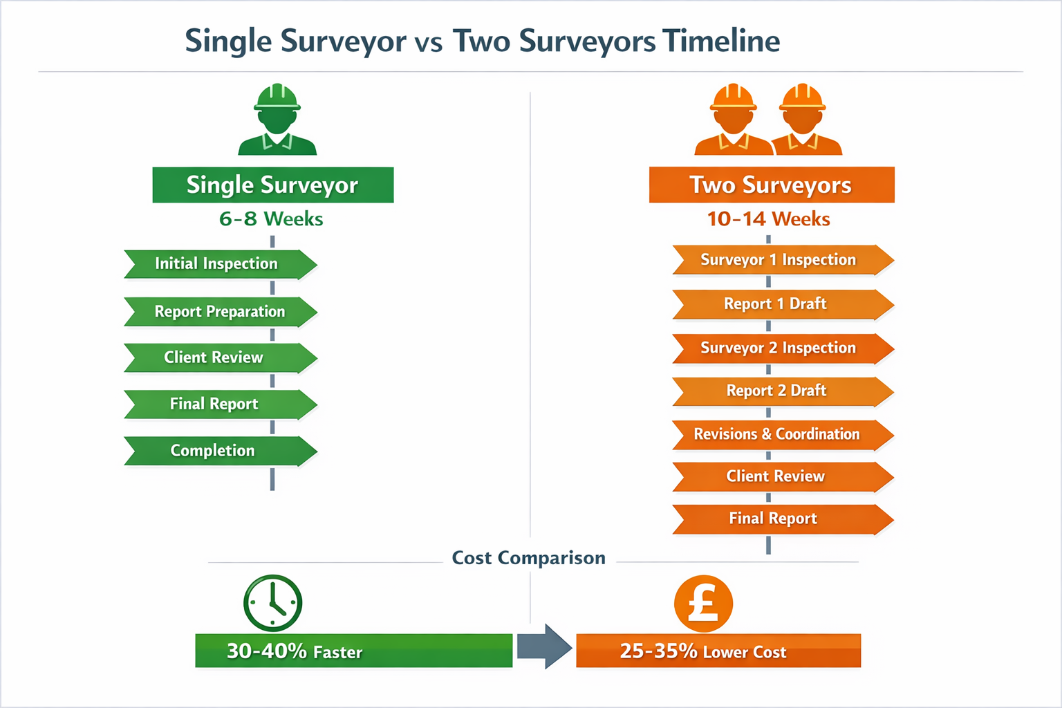 () infographic-style image displaying side-by-side comparison chart titled 'Single Surveyor vs Two Surveyors Timeline' with