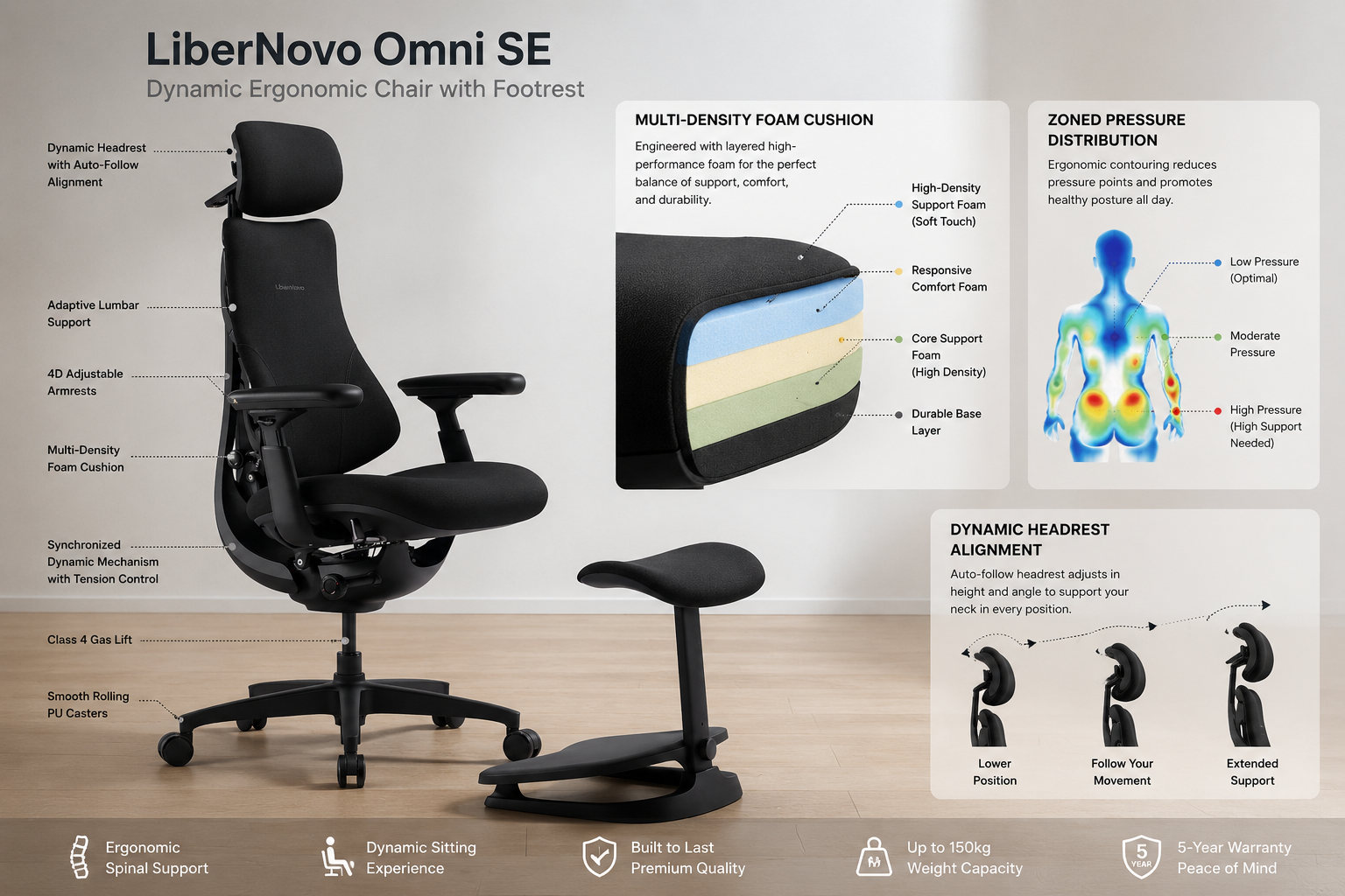 detailed showcase of LiberNovo Omni SE Dynamic Ergonomic Chair with Footrest highlighting the multi-density foam cushion cross-section, zoned pressure distribution diagram, and dynamic headrest alignment feature with product callout labels Who Should Skip the LiberNovo Omni SE?