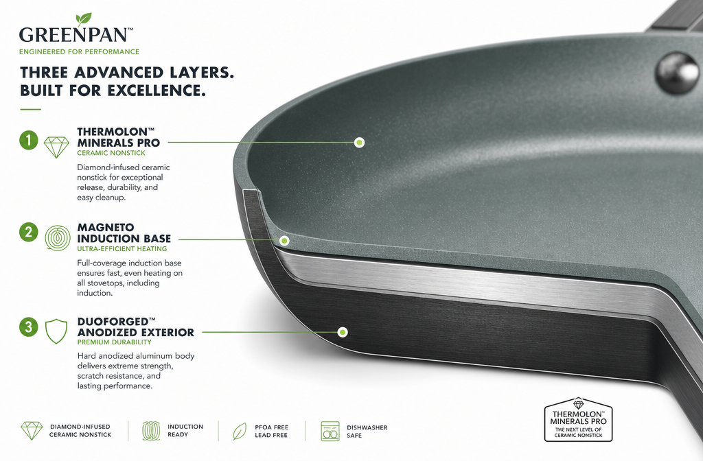 Landscape format (1536x1024) editorial image showing a close-up cross-section diagram of the GreenPan Valencia Pro hard anodized aluminum pan body with labeled layers: DuoForged anodized exterior, Magneto induction base, and diamond-infused Thermolon Minerals Pro ceramic nonstick interior surface. Clean white background with technical annotation lines in dark charcoal, green accent highlights on each layer label, professional product cutaway illustration style, cookware materials science visualization, premium kitchen brand aesthetic.