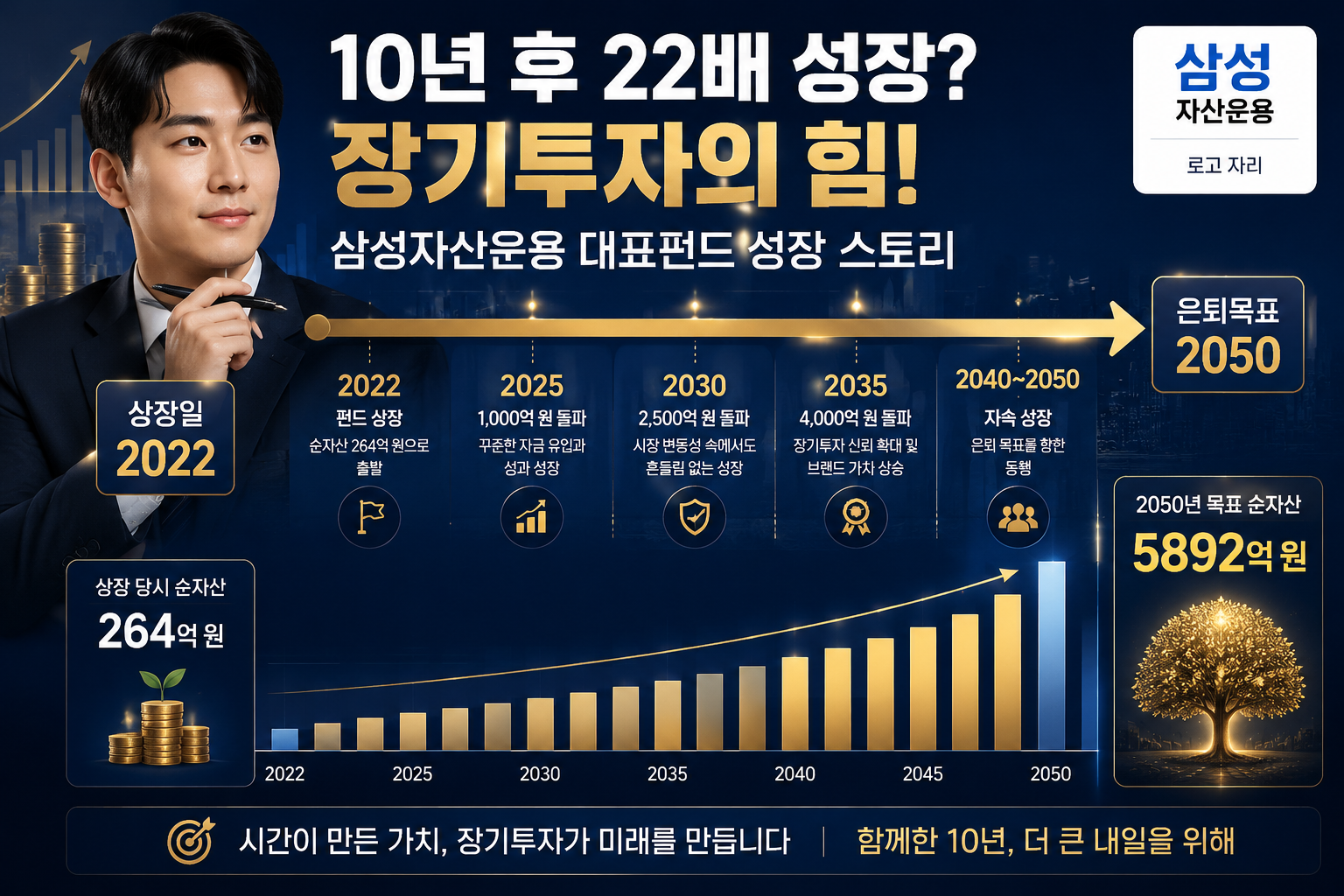 () infographic-style illustration showing a timeline arrow from 2022 to 2050 with Korean labels '상장일 2022' and '은퇴목표 2050',