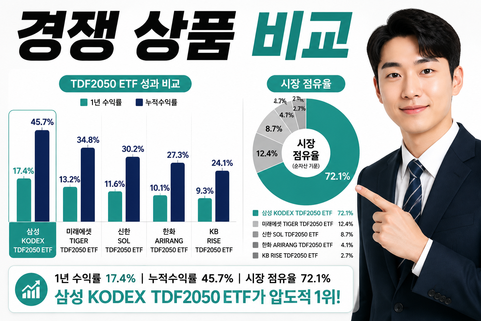 () competitive comparison bar chart showing TDF2050 ETF products side by side, Korean labels for each fund name, performance