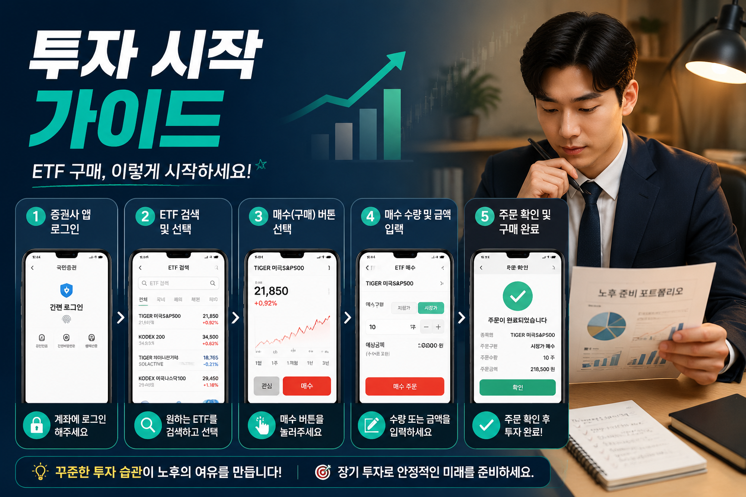 () step-by-step investor checklist illustration, Korean numbered steps 1-5 for ETF purchase process on smartphone screen