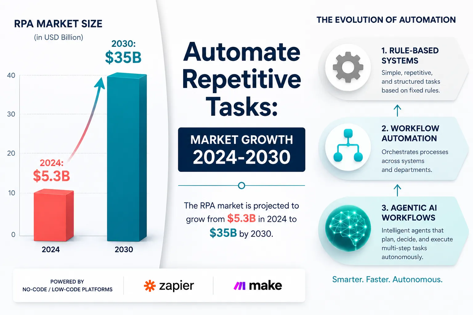 Bright editorial infographic on a clean white background showcasing the explosive growth of robotic process automation