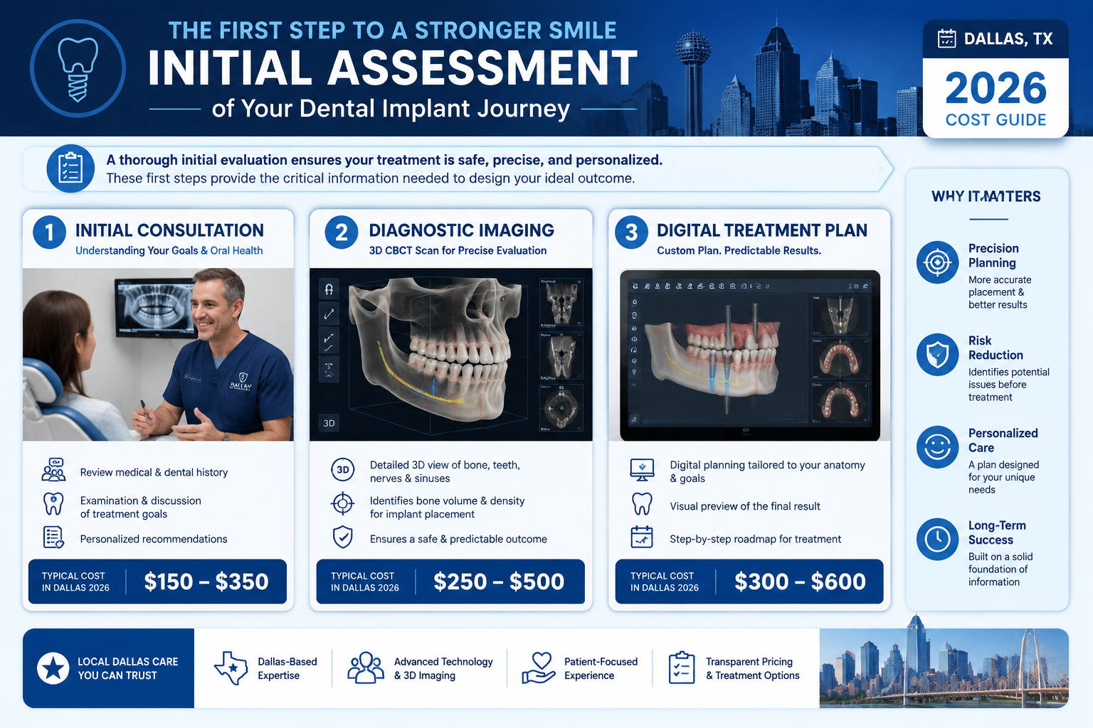 A detailed infographic in () visually breaking down the initial assessment phase of a dental implant case. This includes