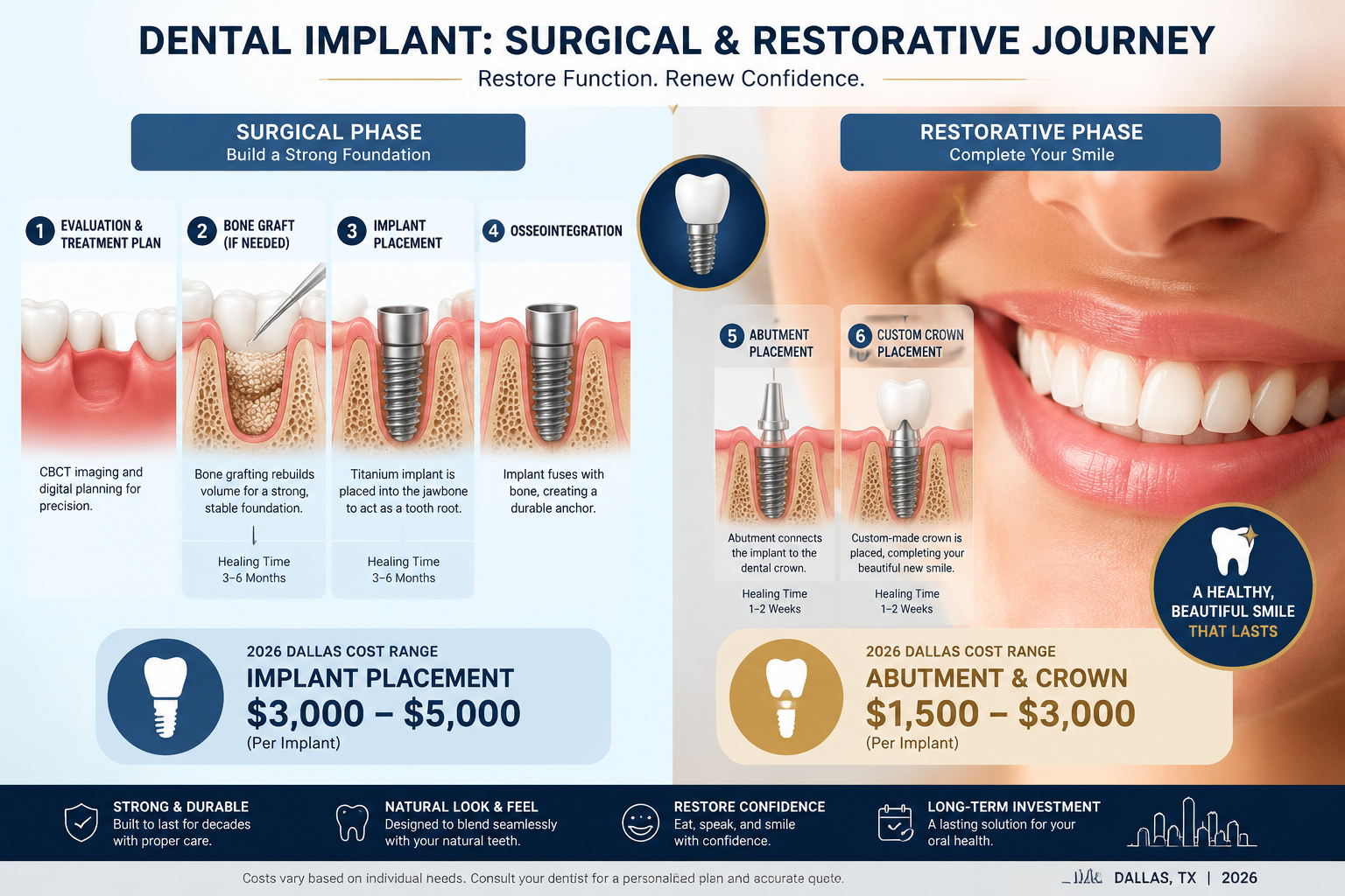 A compelling visual representation in () of the surgical and restorative phases of a single tooth implant. One side features