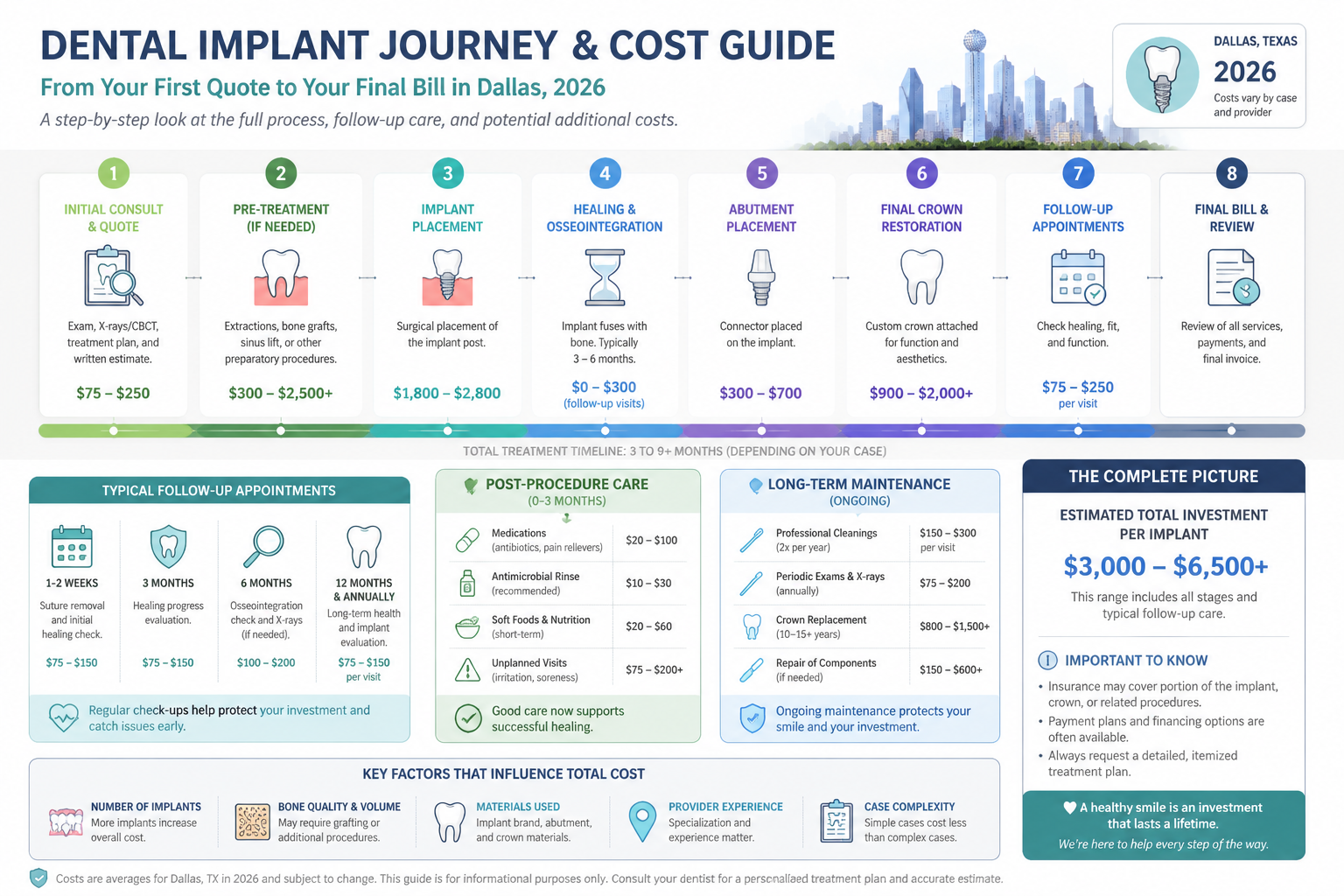 An informative flowchart or timeline in () illustrating the full journey from initial quote to final bill, including