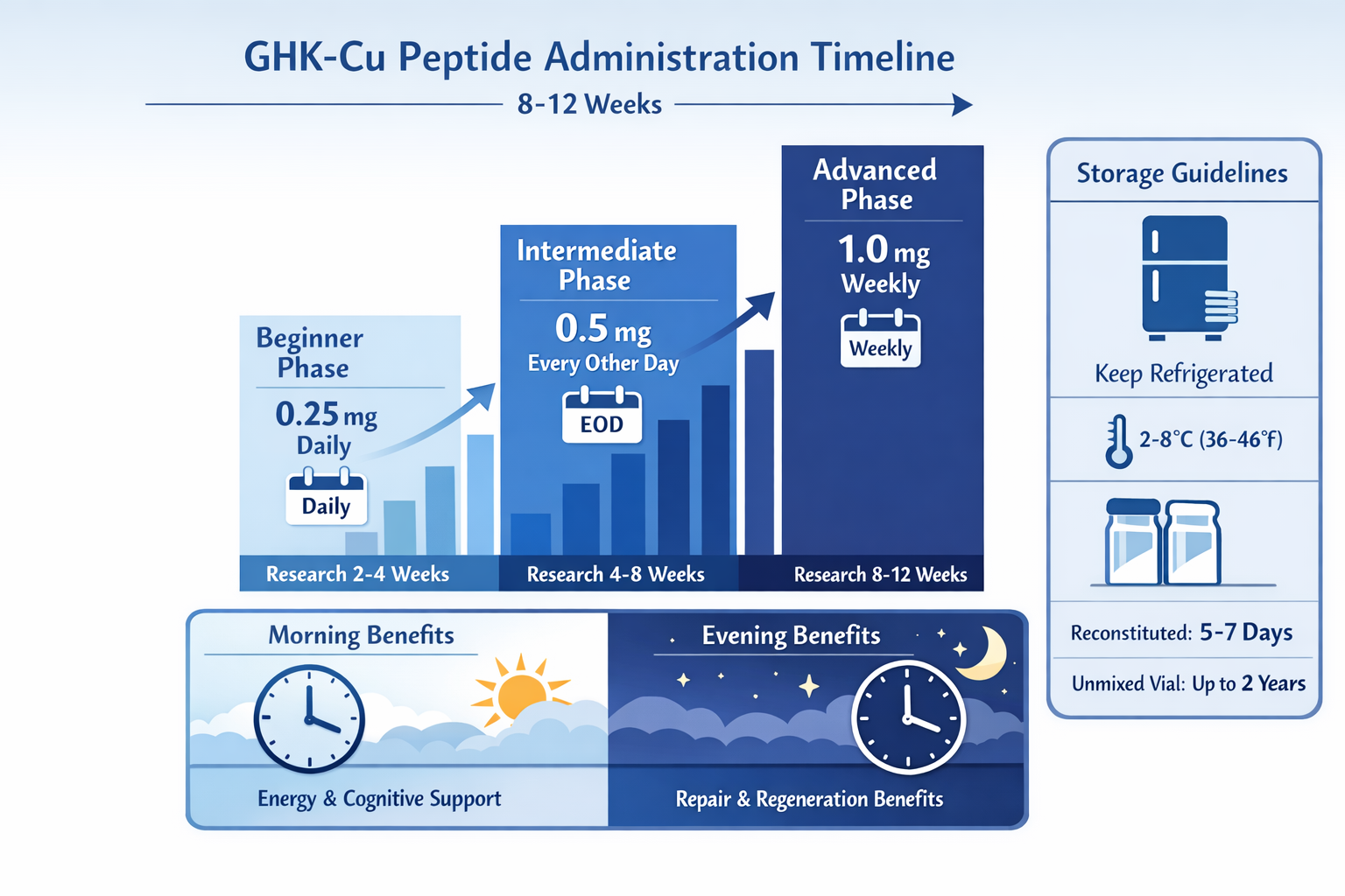 Professional landscape composition (1536x1024) illustrating GHK-Cu peptide administration timeline and protocols. Visual timeline spanning 8