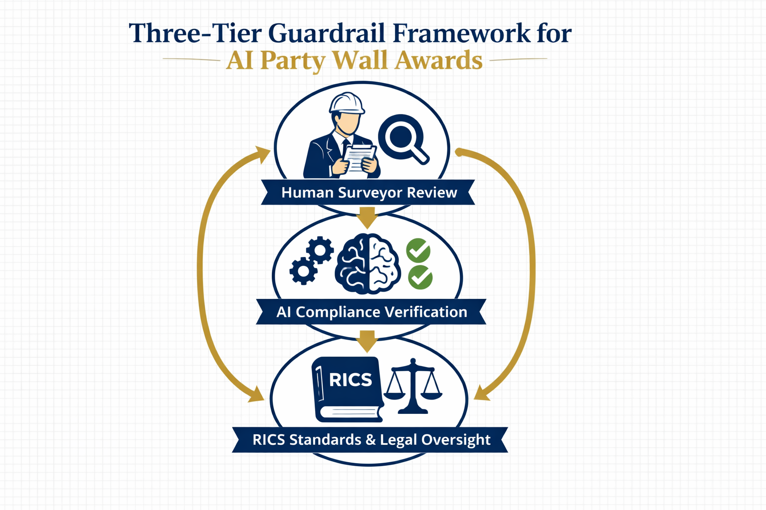 () conceptual infographic illustration showing three-tier guardrail framework for AI party wall awards, displayed as