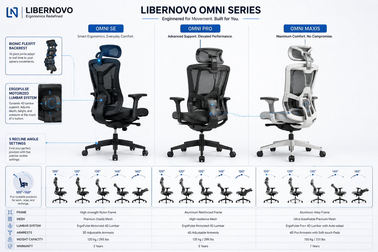 Landscape format (1536x1024) detailed product comparison infographic showing LiberNovo Omni Series chairs — Omni SE, Omni Pro, and Omni Maxis — side by side in a clean studio setting with labeled callouts highlighting Bionic FlexFit Backrest with 16 pivot joints, ErgoPulse motorized lumbar system, and five recline angle settings from 105 to 160 degrees. Neutral white background, technical diagram aesthetic, professional product photography style with blue annotation lines. The 2026 Lineup: Omni SE, Omni Pro, and Omni Maxis