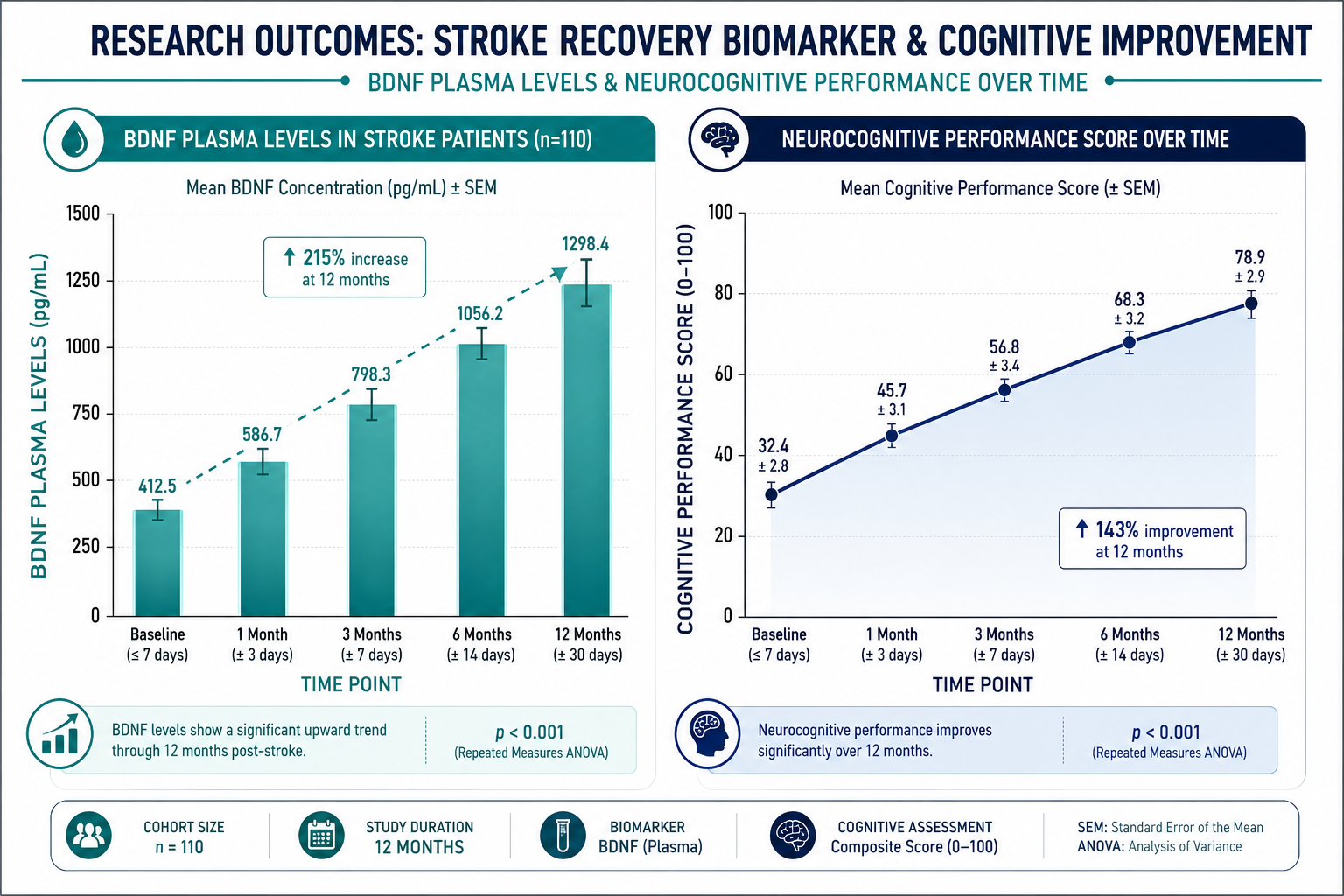 Neurocognitive Mechanisms and Research Outcomes