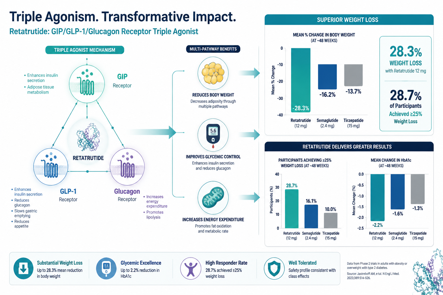 Wide-angle infographic-style illustration showing three interconnected receptor icons labeled GIP, GLP-1, and Glucagon