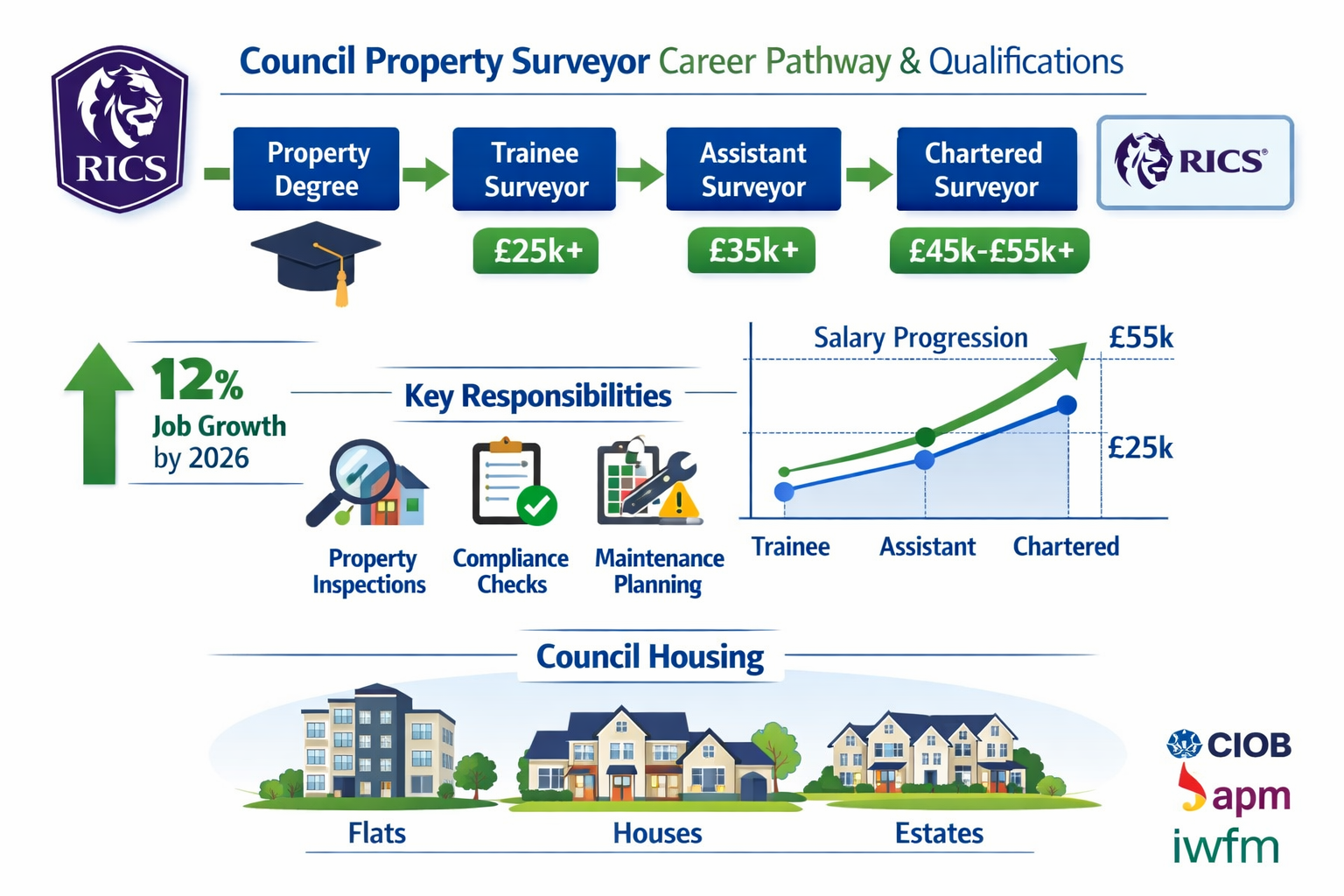 Comprehensive landscape infographic image (1536x1024) displaying council property surveyor career pathway and qualifications flowchart. Visu