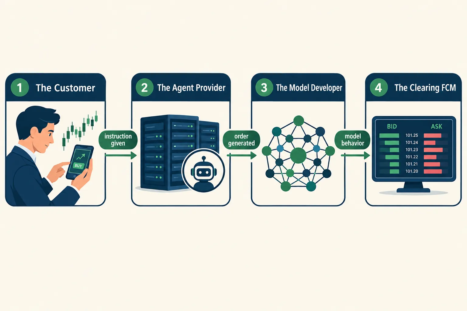 Four-panel liability chain for an AI trading agent: customer, agent provider, model developer and executing broker