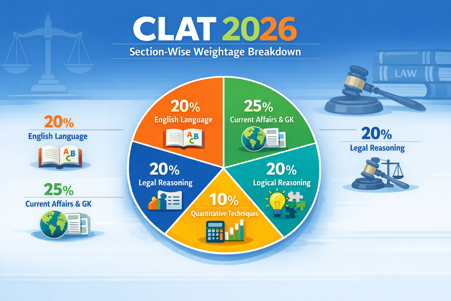 Landscape format (1536x1024) infographic showing CLAT 2026 section-wise weightage breakdown with colorful pie chart displaying English Langu