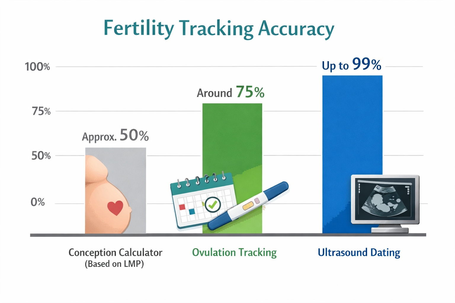 () image visually comparing the accuracy levels of different fertility tracking methods. A bar graph contrasts the