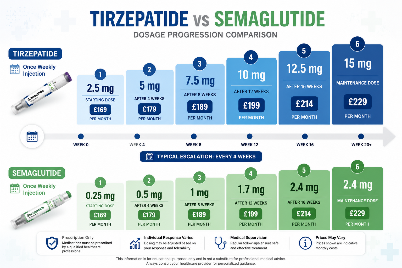 Tirzepatide Dosage & Semaglutide dosage comparison visual guide showing dosage progression comparison between both medications. Top half displays tirzepatide dosing ladder